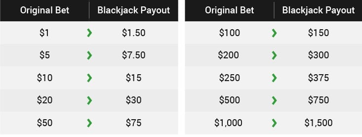 Blackjack Payout Chart